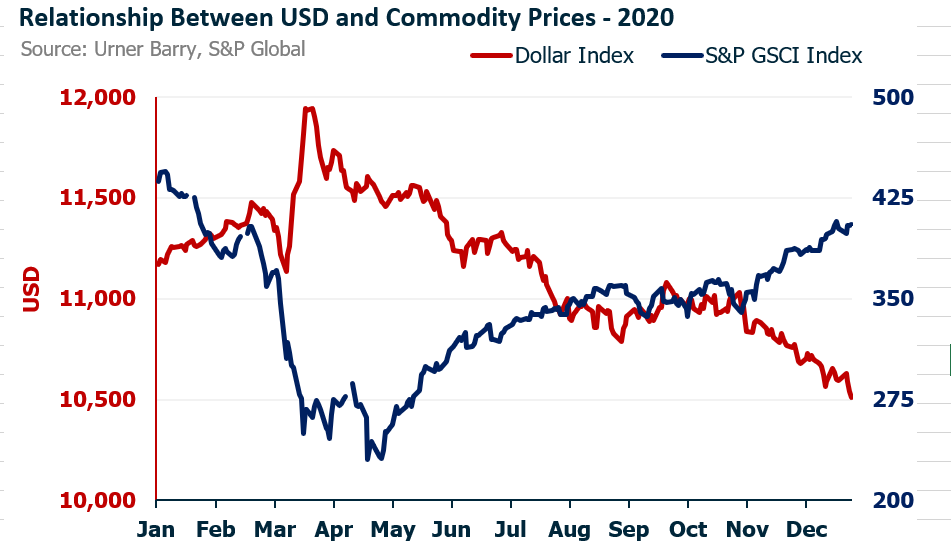 ANALYSIS: Commodity Prices Surging Higher; Is This the Next Supercycle?