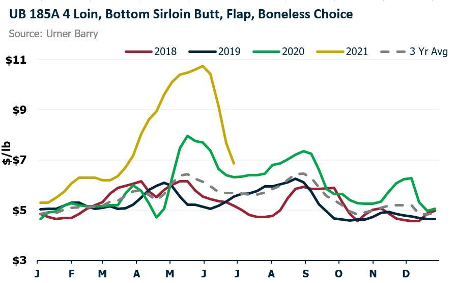 ANALYSIS Flap Meat Correcting Just as Swiftly as the Rise