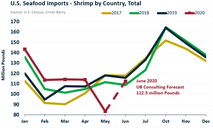 ANALYSIS: May Shrimp Imports Decline 29.4 Percent