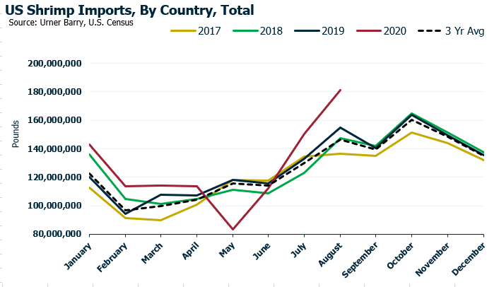 ANALYSIS: August Shrimp Imports Set All-Time Record