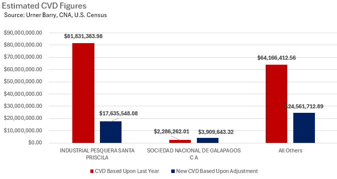 ANALYSIS: Countervailing Duties Reduction Would Have Significant Impact on Payments