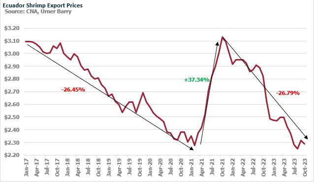 ANALYSIS: Slowed Demand from Trade Partners Leads to Lower Priced Ecuadorian Shrimp
