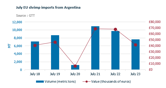 ANALYSIS: EU Shrimp Imports from Argentina Down 21% YOY in July