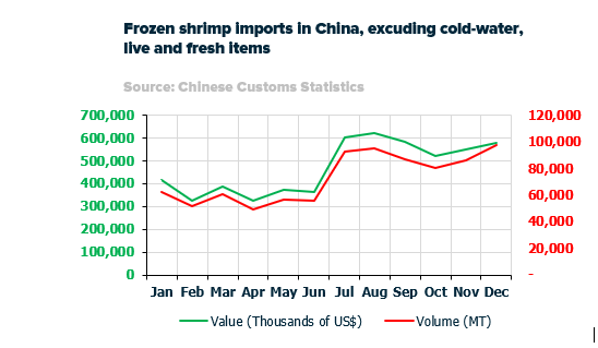 ANALYSIS: China’s Appetite for Imported Shrimp Confirmed