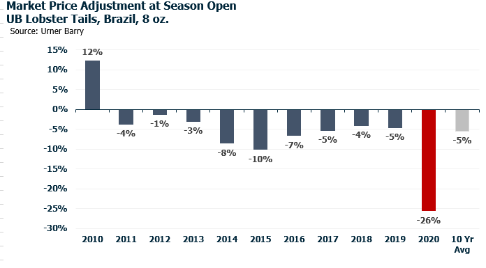 ANALYSIS: Brazil Lobster Tail Market Reset
